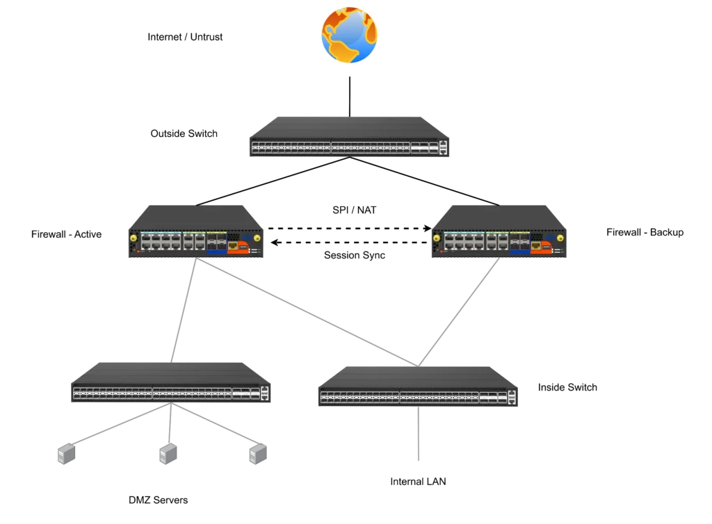 Scenario 3 Firewall - Security Gateway HA