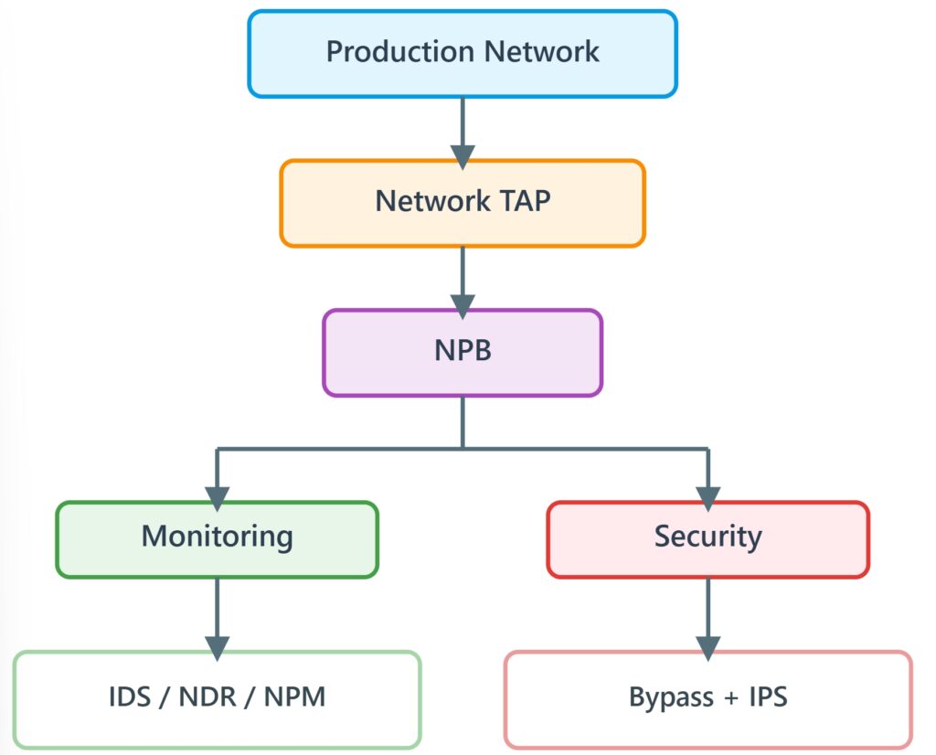 TAP vs. NPB vs. Bypass topology to empower your network visibility