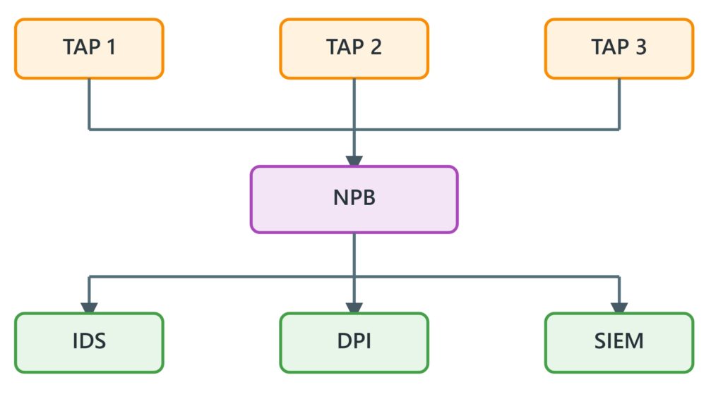 how TAP with NPB empower yur network visibility