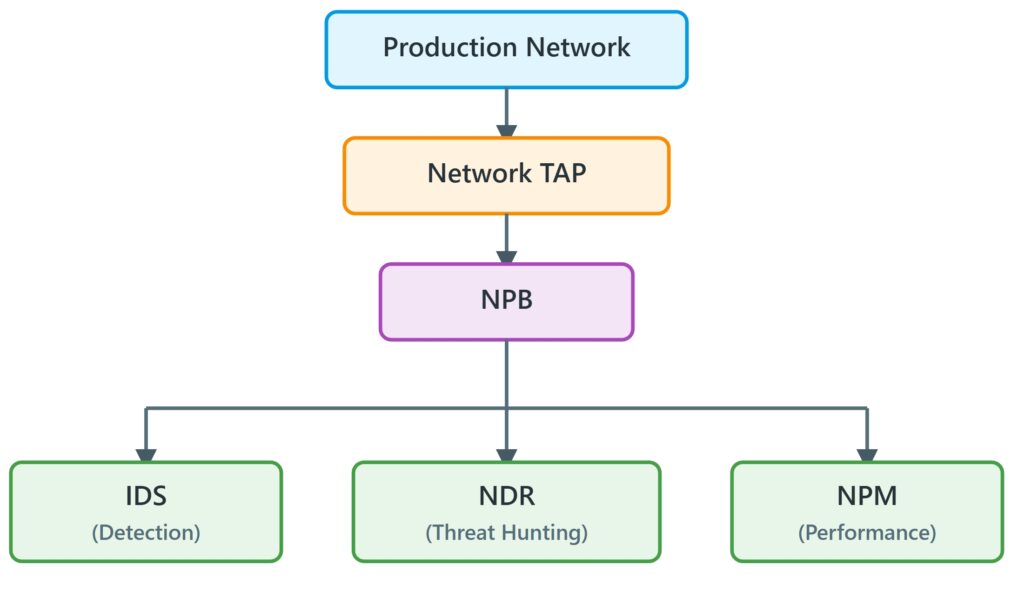 how TAP with NPB empower yur network visibility