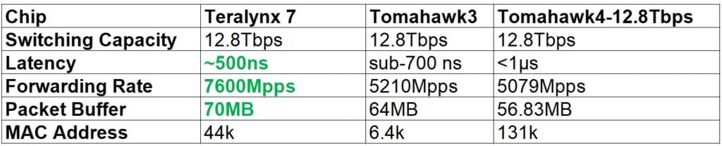 Marvell Teralynx7 and Tomahaw3 for 400G RoCEv2 Ethernet