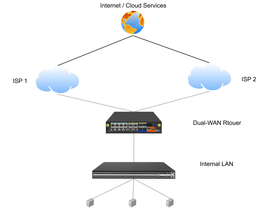 dual-wan router topology sample
