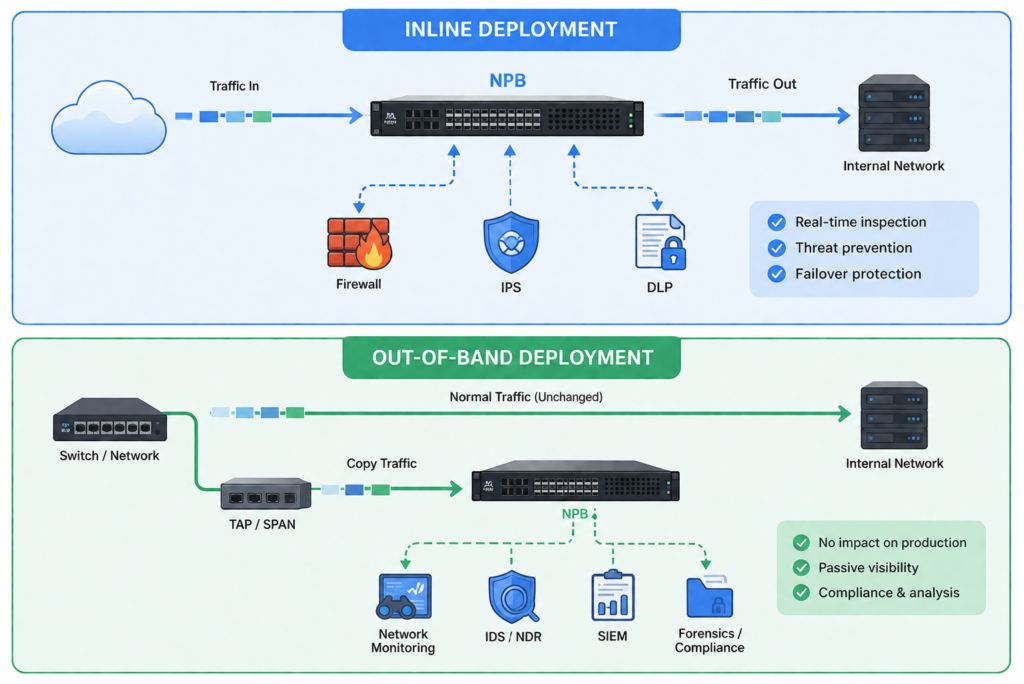 NPB :Inline Deployment/Out-of-Band Deployment
