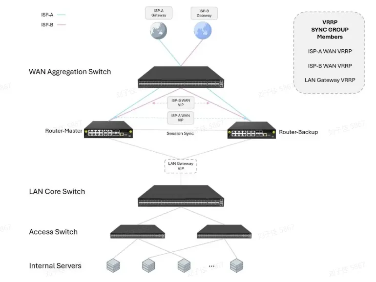 scenario for dual-wan router with vrrp sync group