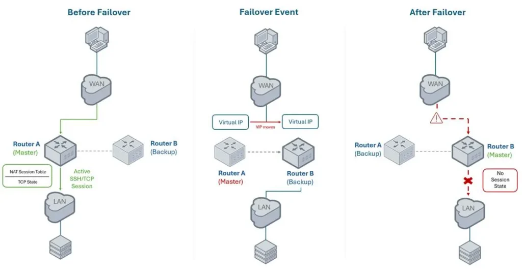 stateful failover under vrrp sync group