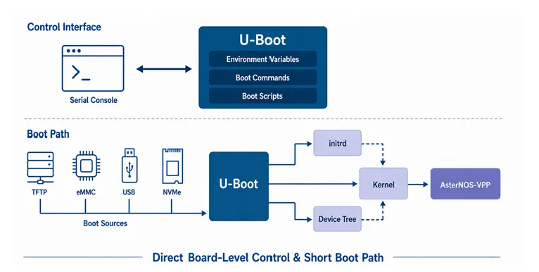 uboot architecture