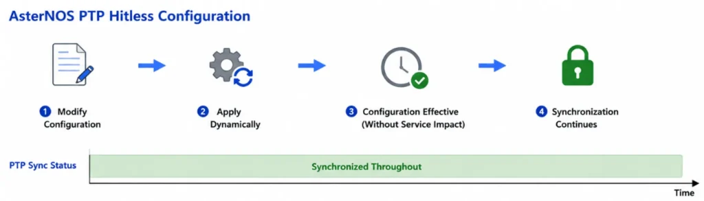 AsterNOS-PTP-Hitlesss-Configuration