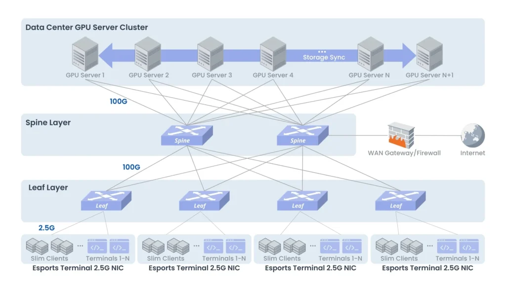 Cloud Gaming and GPU Rendering case study