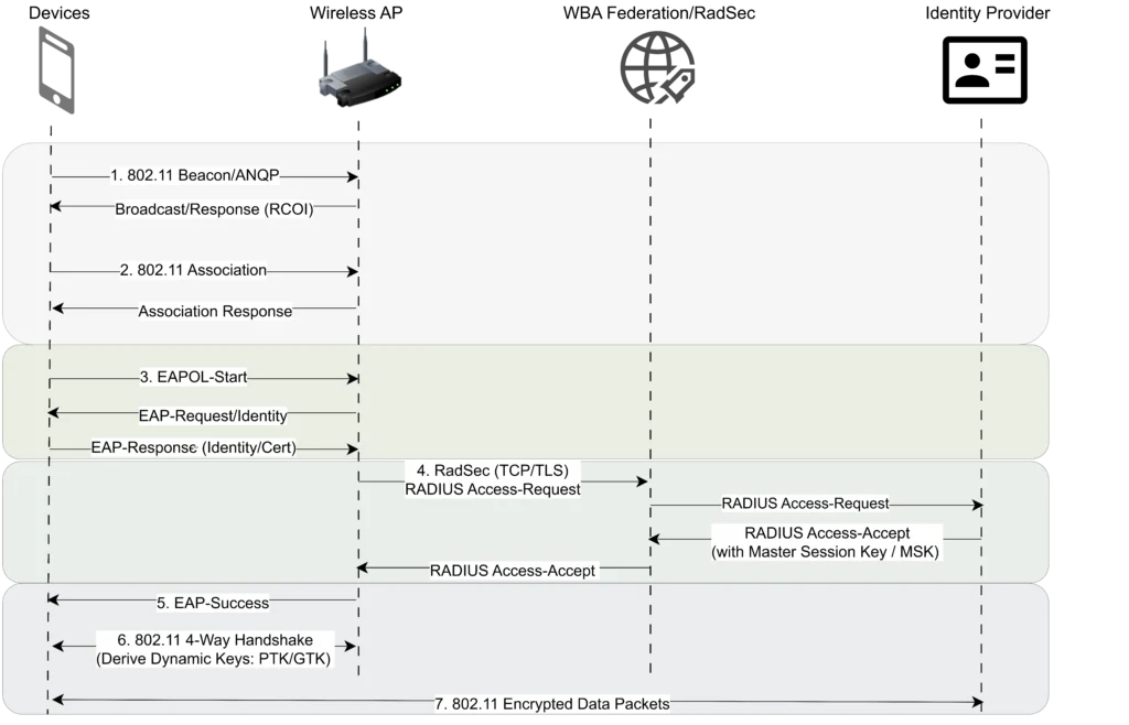 Interactions-in-the-OpenRoaming-workflow