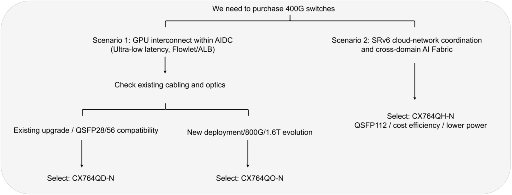 Quick Selection Decision Tree for 400G AI Switches