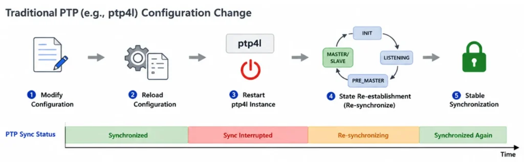 Traditional configuration for PTP Time Synchronization