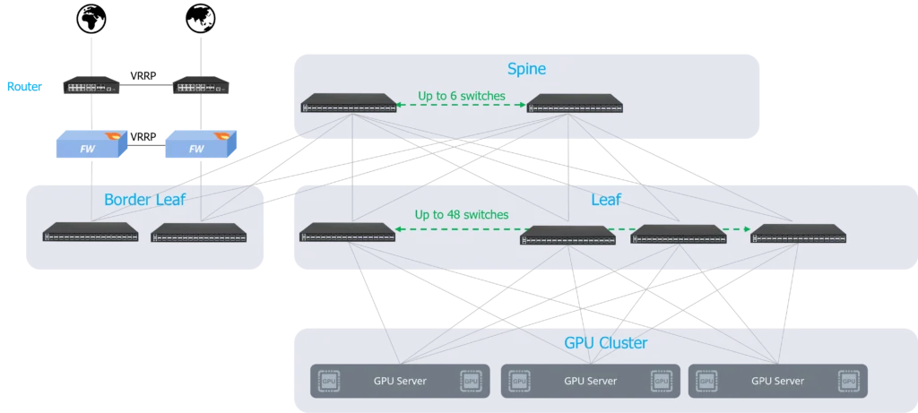 border leaf switch architecture