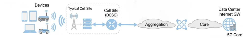 cell site router deployment