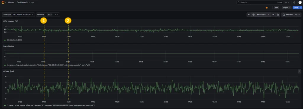 grafana dashboard for PTP
