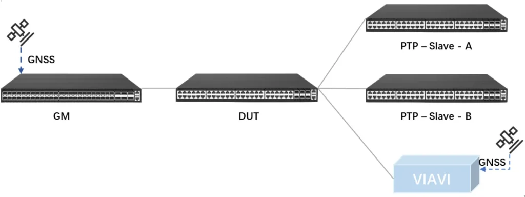 ptp test topology