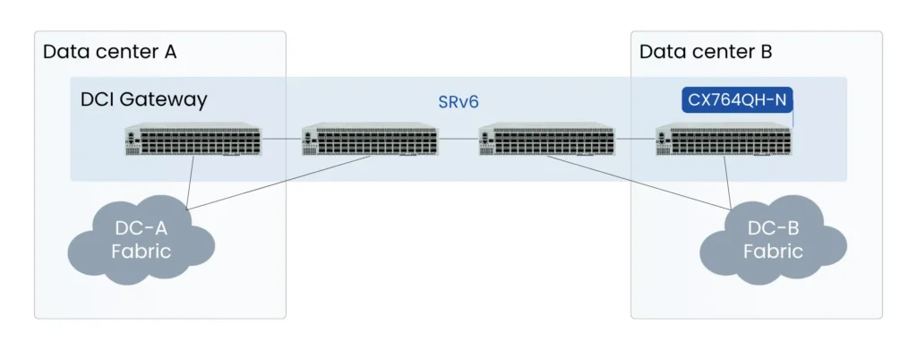 scenario 2- CX764QH-N as DCI gateway with SRv6 Enabled