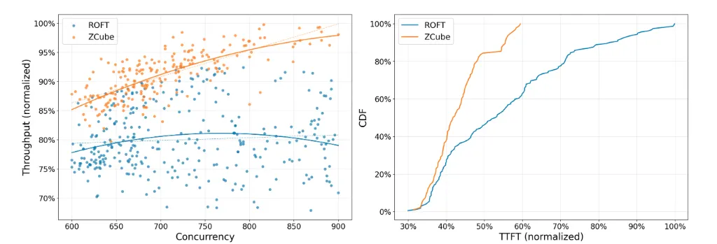 zcube architecture comparing with ROFT in P-D disaggregation for kv cache optimization