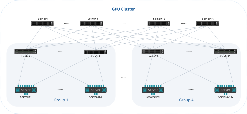 AI Networking Performance Test Topology