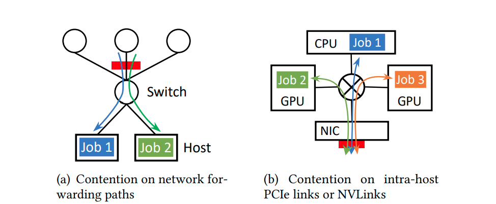 Figure 1 communication contention resulting low GPU utilization