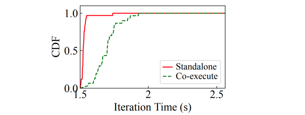 Figure 2 two job co-executing gpt vs bert