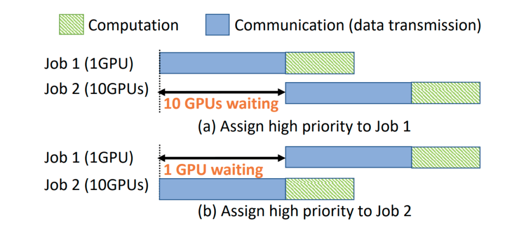 Figure 3 Collective Communication scheduling