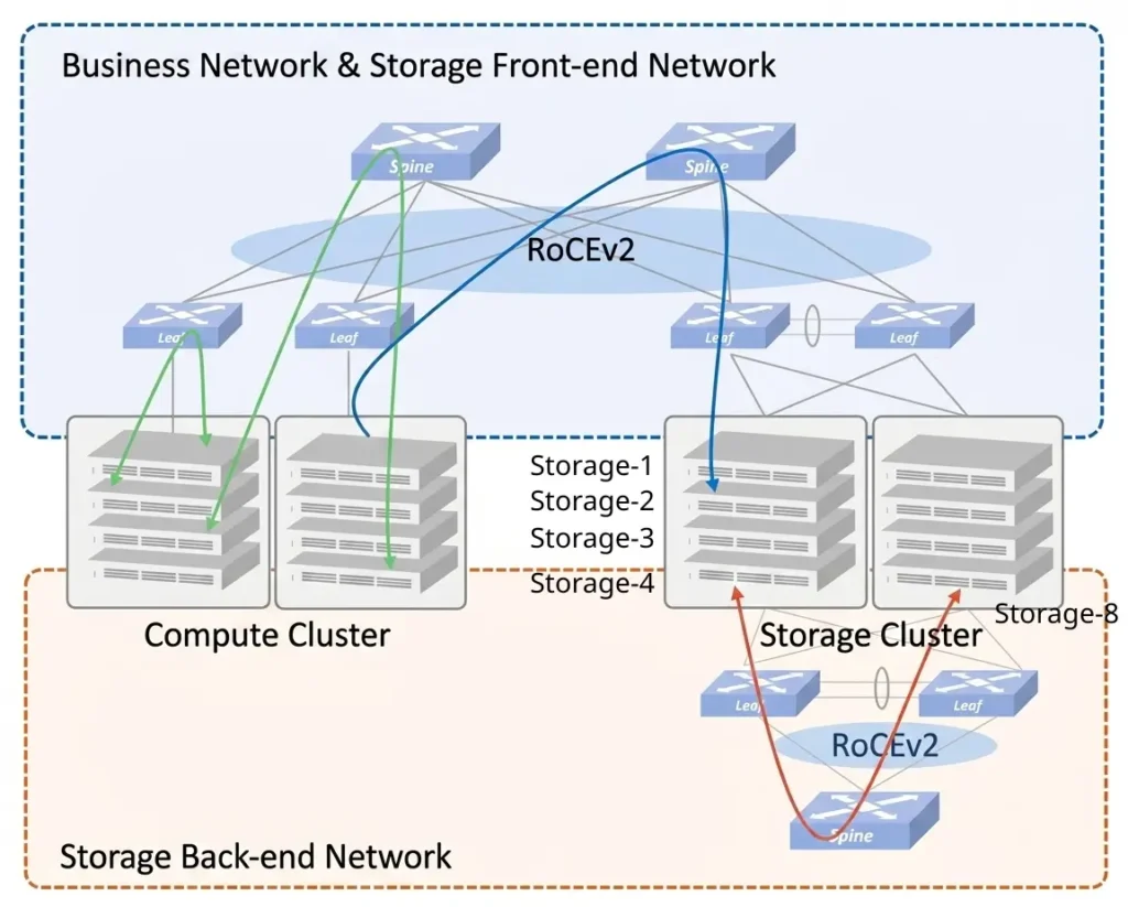 AI Checkpoint data path in Storage Network