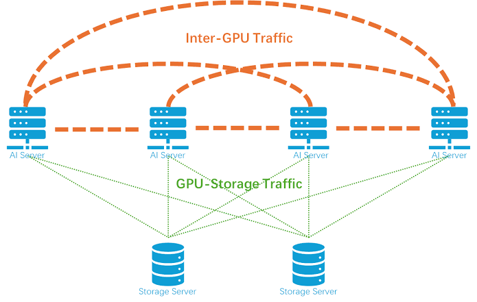 inter-gpu traffic in storage networking