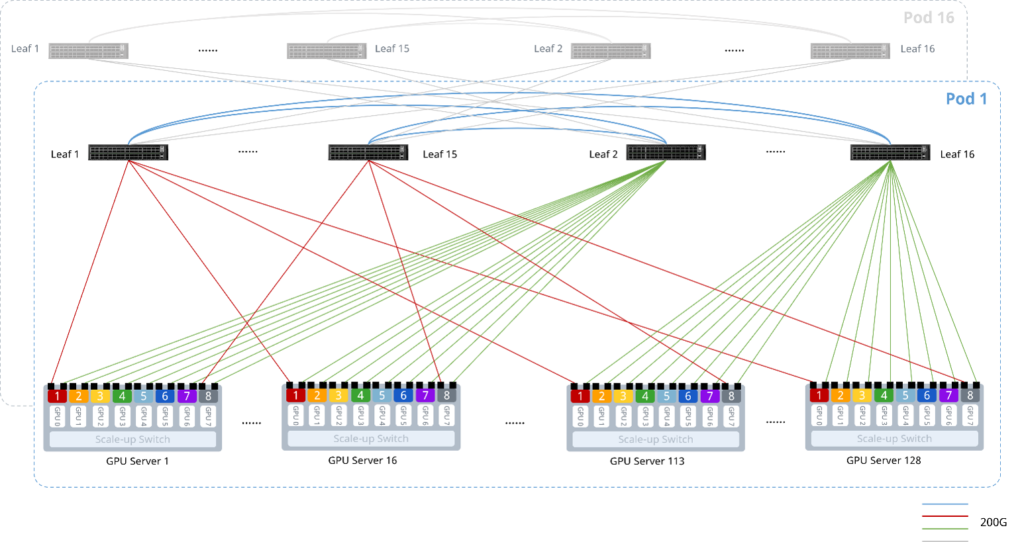 16K GPU Matrix Network for PD Disaggregation