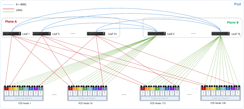 1K GPU Matrix Network Topology for PD Disaggregation