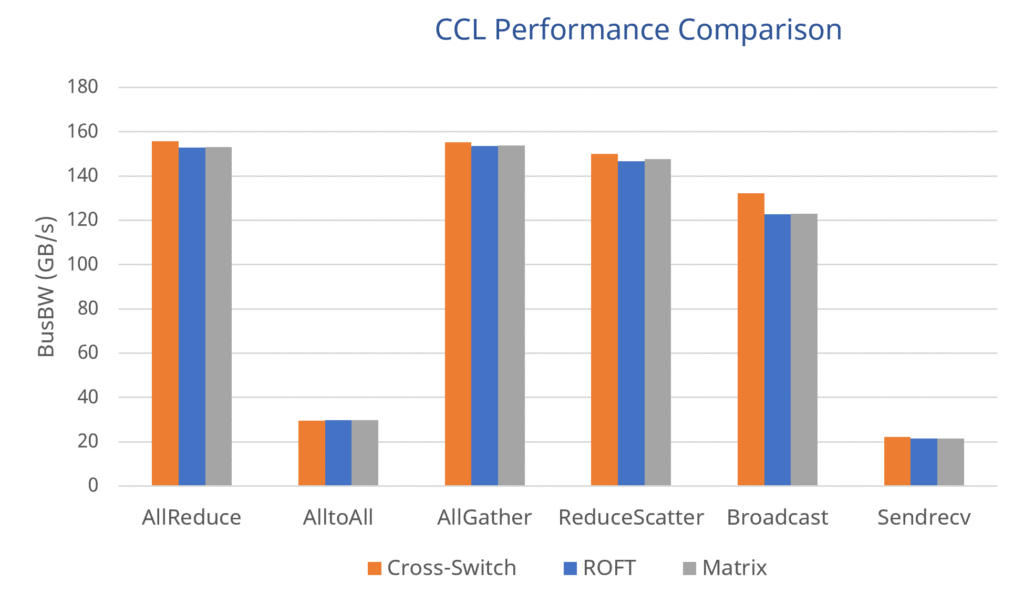 CCL Performance Comparison