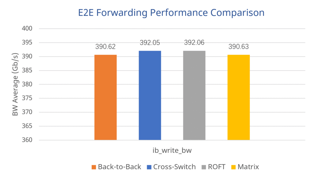 E2E Forwarding Performance