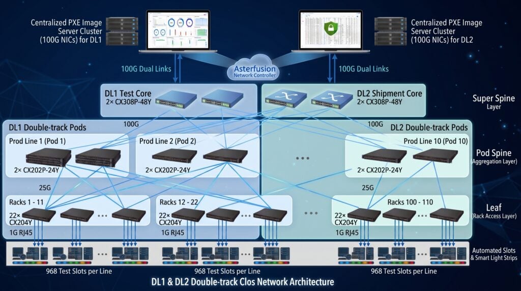 Network Topology