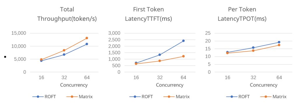 Model Inference Performance Comparison: TTFT and TPOT and Throughput
