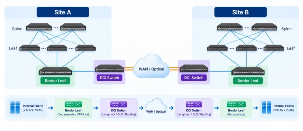 Decoupled Deployment (Dedicated DCI Switches Outside the Fabric)