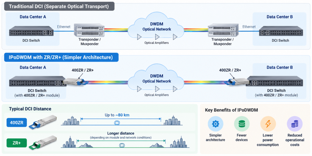 ZR/ZR+ Coherent Optics Enable IPoDWDM